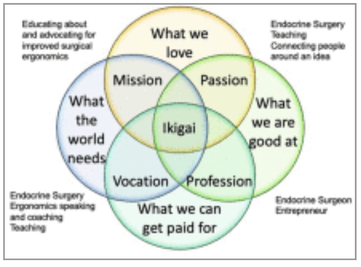 Living your ikigai: My journey into surgical ergonomics! #SoMe4Surgery @SWexner @DeliaCortesGuir @salo75 @PipeCabreraV @Cirbosque @SocSurgErgo @TopKniFe_B @pferrada1 @herbchen @LiangRhea Link: americanjournalofsurgery.com/article/S0002-…