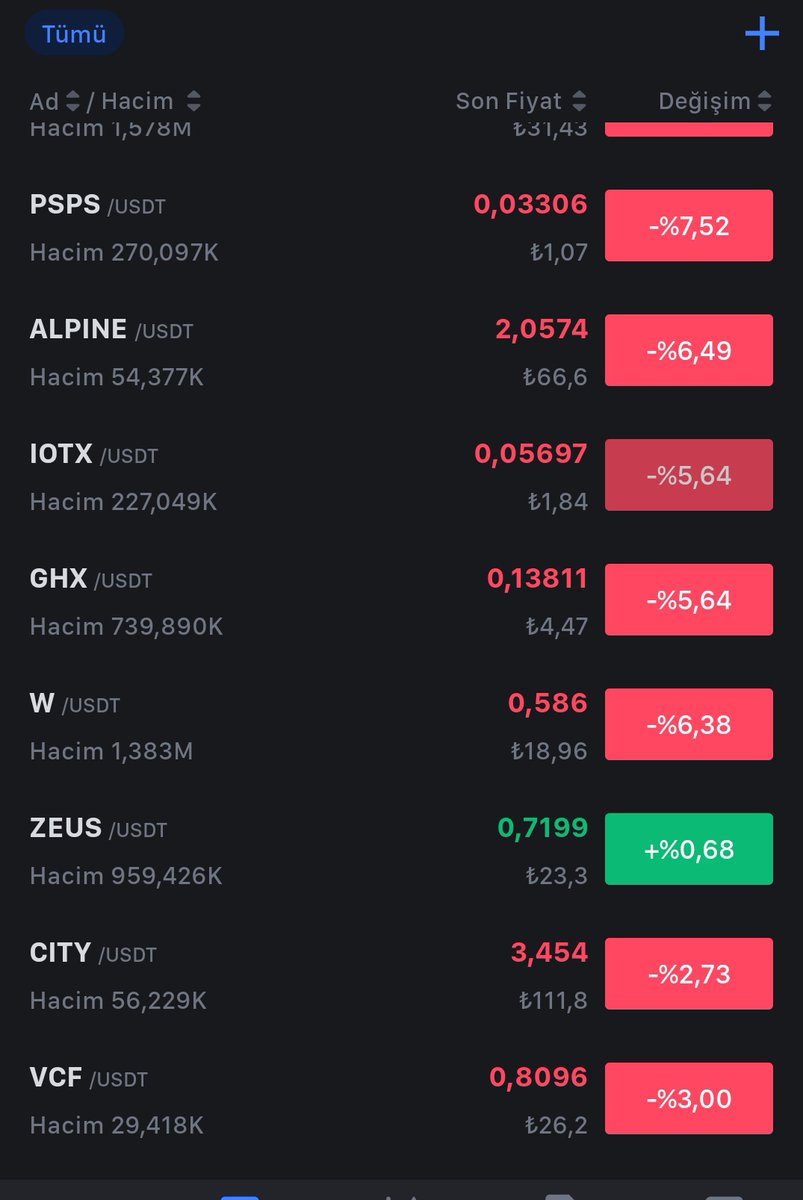 Takibimde olan tüm coinler neredeyse dağıldı. Çok zor alım yaparım. Olabildigince garanti alım yapmaya çalışıyorum. Kazanımları milli bir mesele olarak görüyorum. Ülkeye döviz giriyor, insanlar kazanıyor mutlu oluyorum. 0.665$ ten aldıgım tek coin $zeus . Şu an 0.72$.