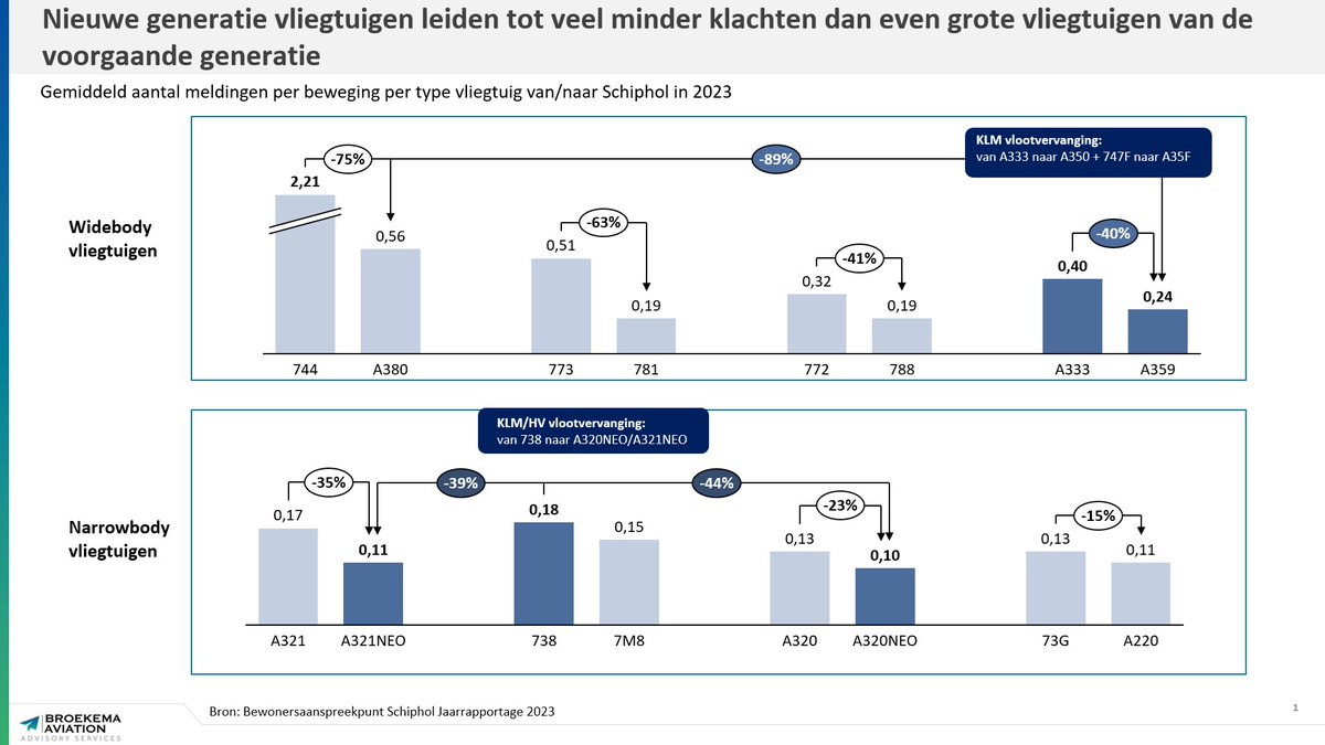 gerbenbroekema's tweet image. Stillere vliegtuigen een sprookje? Oordeelt u zelf. 

Vrijdag publiceerde Bewonersaanspreekpunt Schiphol haar jaarrapportage over geluidshinder rond Schiphol. In deze grafiek het gemiddeld aantal meldingen per type vliegtuig voor 2023. De boodschap lijkt me duidelijk.