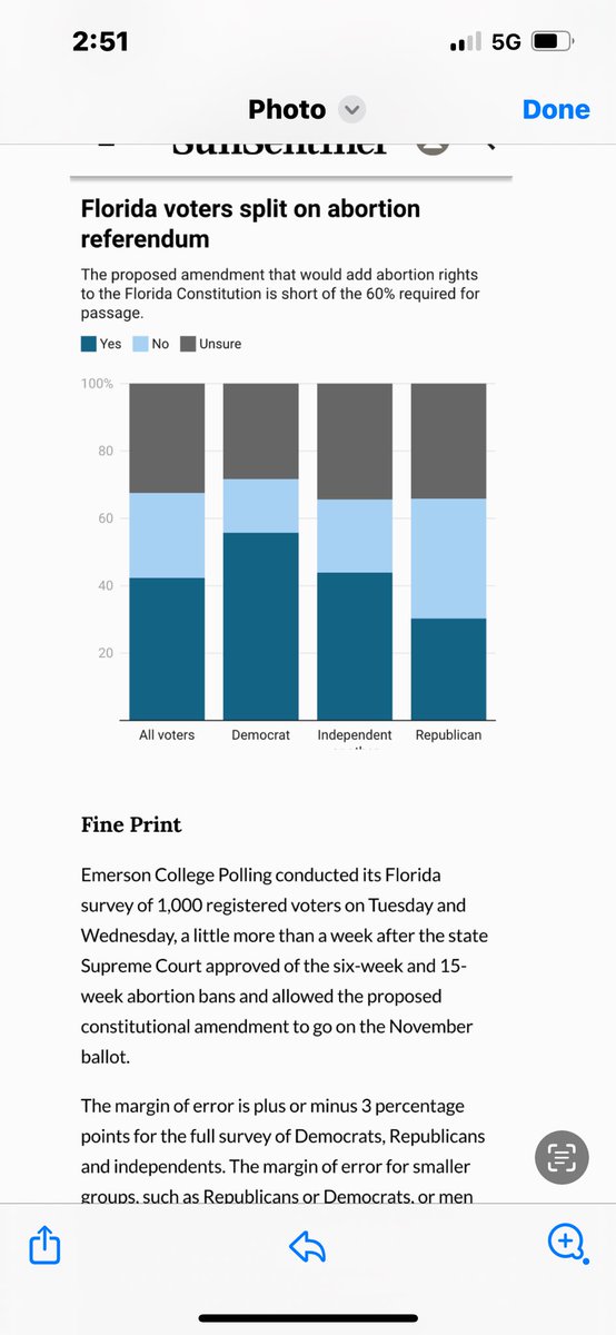 @Angry_Staffer The FLGOP has set the standard for ballot initiative approval to 60% We are in a dogfight — and hoping moderate R and IND/NPA save us from these forced birth laws Florida will make a 14 yr old girl go full term pregnancy but not allow her to vote or log on to social media