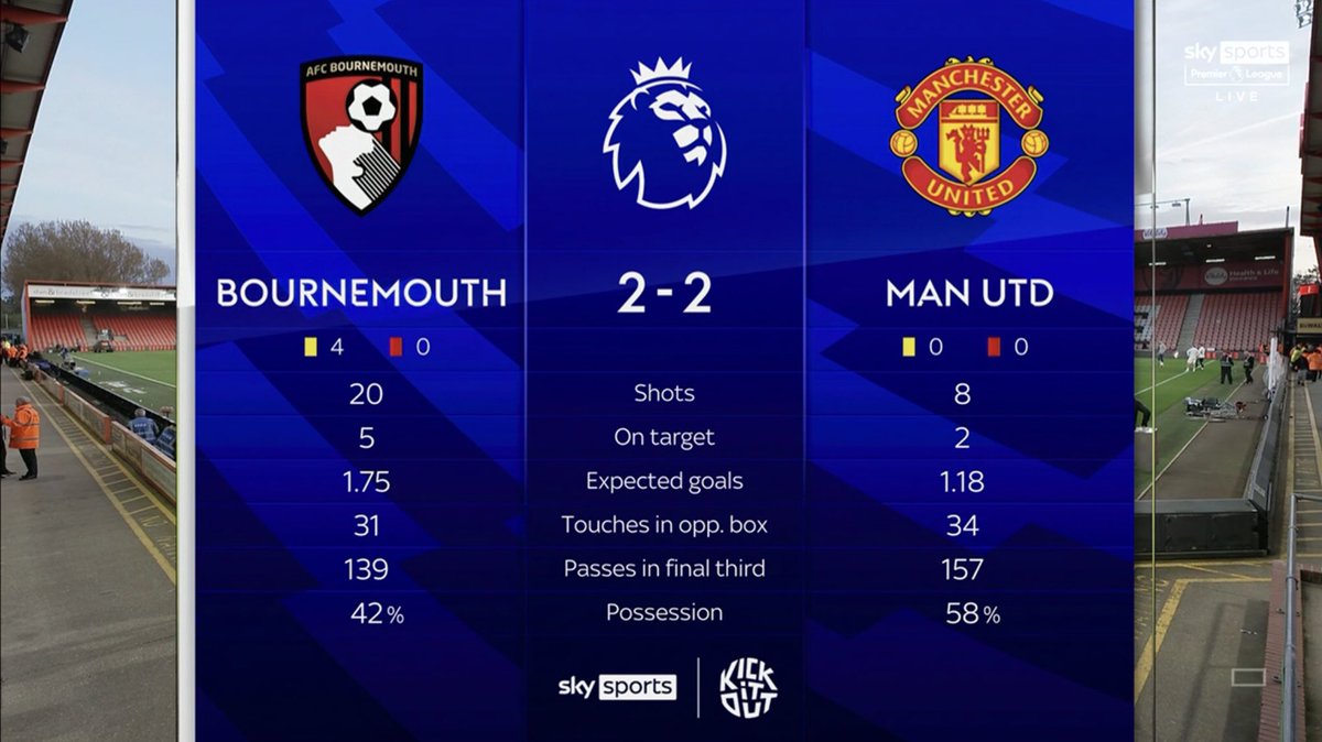 📊 PL games in which a team has faced 20+ shots - most this season 14 Manchester Utd 13 Sheffield Utd 11 Luton 10 West Ham