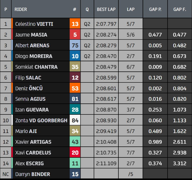 #Moto2 #USGP #COTA Results Q1. #MsportXtra