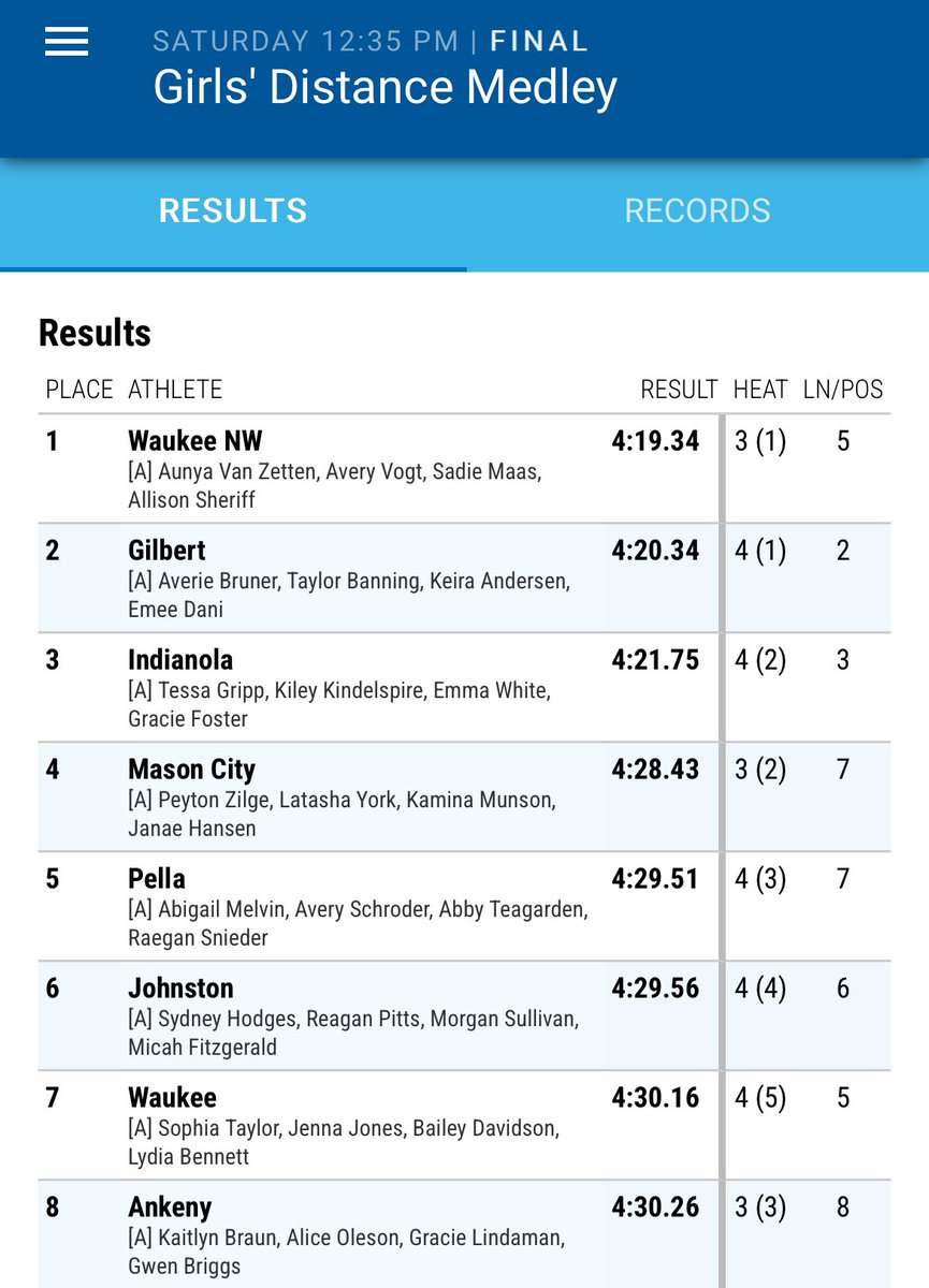 PellaDutchXC's tweet photo. 1600m Medley
Girls 5th Melvin, Schroder, Teagarden, Snieder
Boys 2nd Kerndt, B Shetterly, Mullens, Dunham
@PellaActivities @PHSdutchtrack #iahstrk #JimDuncan https://t.co/PdPHAa7Jui