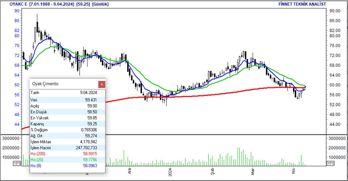 200 Günlük Hareketli Ortalamasını Yukarı Kesen 2 Hisse var #ASTOR #OYAKC 200 Günlük Ortalama nedir? 1⃣Son 200 iş günü boyunca kapanış fiyatlarının ortalamasıdır. 2⃣Hissede uzun vadeli trend göstergesidir. 3⃣200 Günlük ortalamanın altındaki sürekli hareket hissenin gözden…
