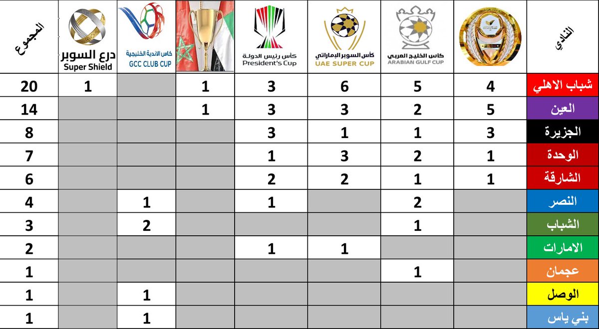 جميع القاب الاندية الاماراتية في عصر الاحتراف: - الفرسان في المقدمة - الزعيم العيناوي الثاني - الثالث الجزيرة و لكن يبتعد عن الوصيف