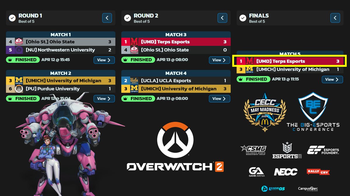 EsportsUGaming's tweet photo. Congratulations to @TerpsEsports for winning the #Overwatch 👑 at the @BigEsportsConf Lan out of 6 @bigten schools and also just earned a bid to #CECCTexas2024 presented by @McDonalds of North Texas at @EsportsStadium on May 3-5!

@GameArenaCBUS @neccgames @esports_foundry
@League_OS @collegiatesmg @teamRallyCry @CampusParc

@OhioStEsports @NUEsports @UMichEsports @EsportsAtPurdue @UCLAEsports