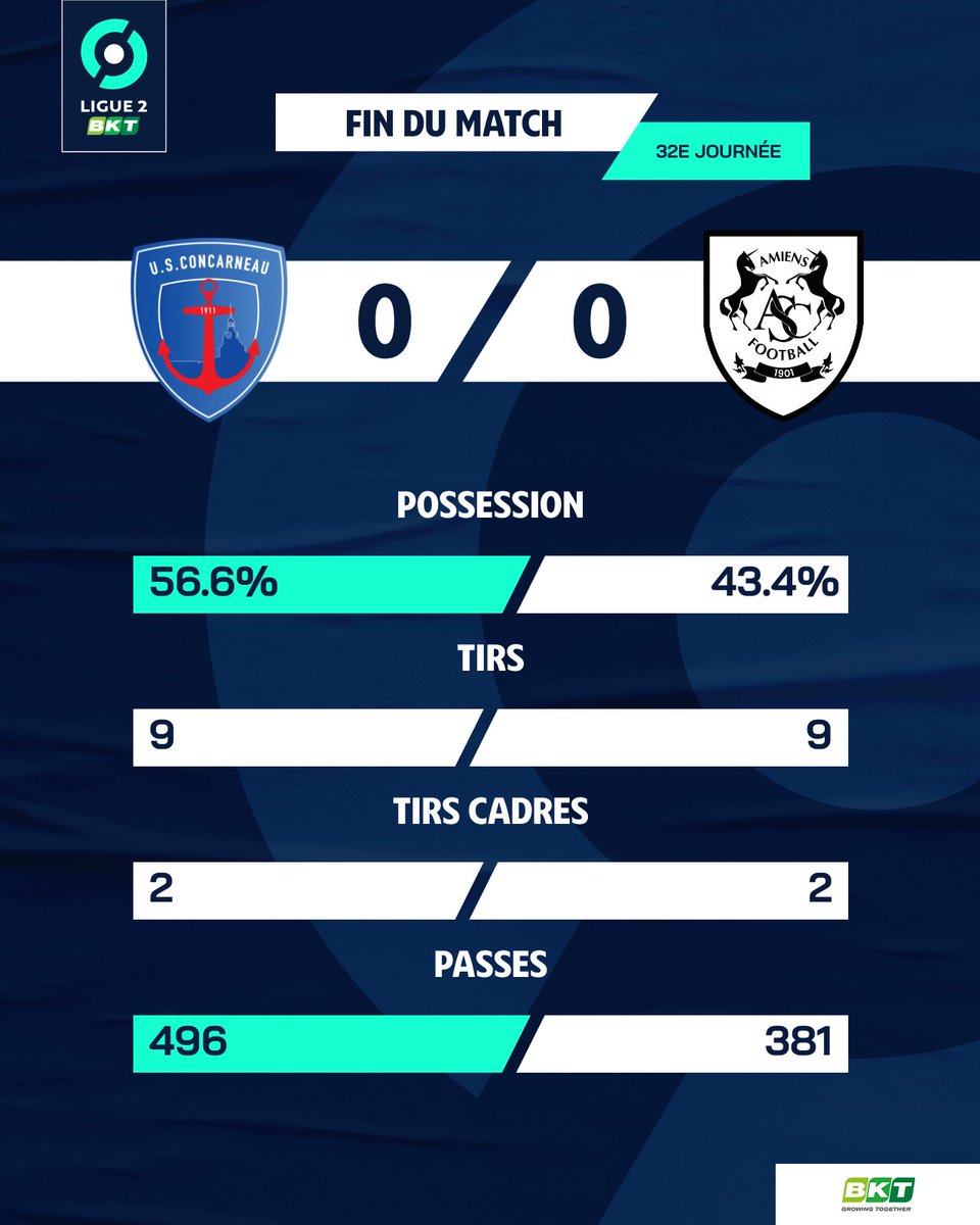 Ligue2BKT's tweet photo. Score nul et vierge entre l'@USConcarneau et l'@AmiensSC 🤝

#USCASC https://t.co/5XS6O5h4hB