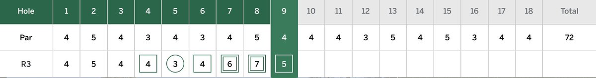 Struggles for Tiger Woods on Day 3 @TheMasters and is 5 over for the day through nine holes.
