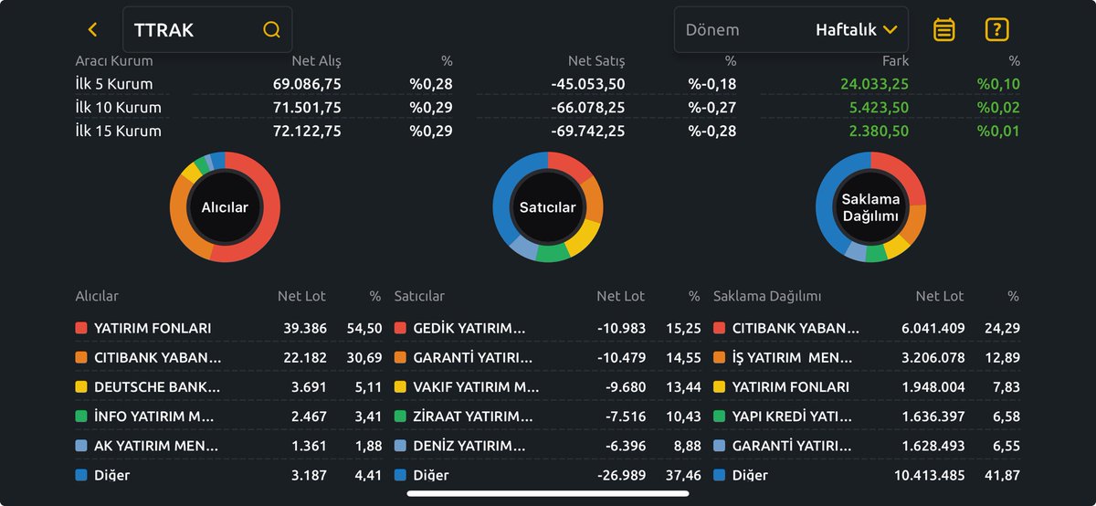 #ttrak haftalık takas, pozitif duruyor.