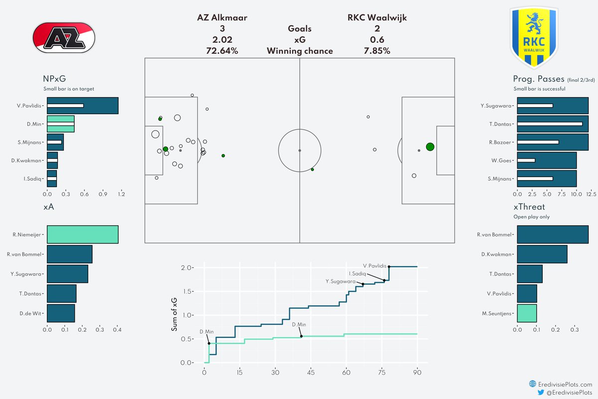 Match Dashboard AZ Alkmaar - RKC Waalwijk #AZRKC #xG #Eredivisie