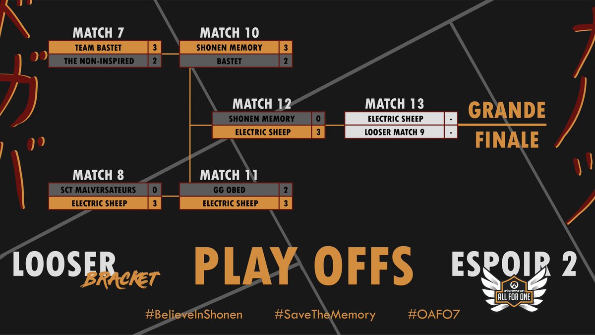 C'est terminé dans ces Play Offs Espoir 2 pour les Shonen Memory après s'être inclinés 0 à 3 contre les Electric Sheep  🥲

Une très belle run qui marque la fin de la saison pour la dernière équipe de la structure qui était encore en lice dans le <a href="/PlayAllForOneFR/">Overwatch AllForOne France</a> 2024 !

Merci à
