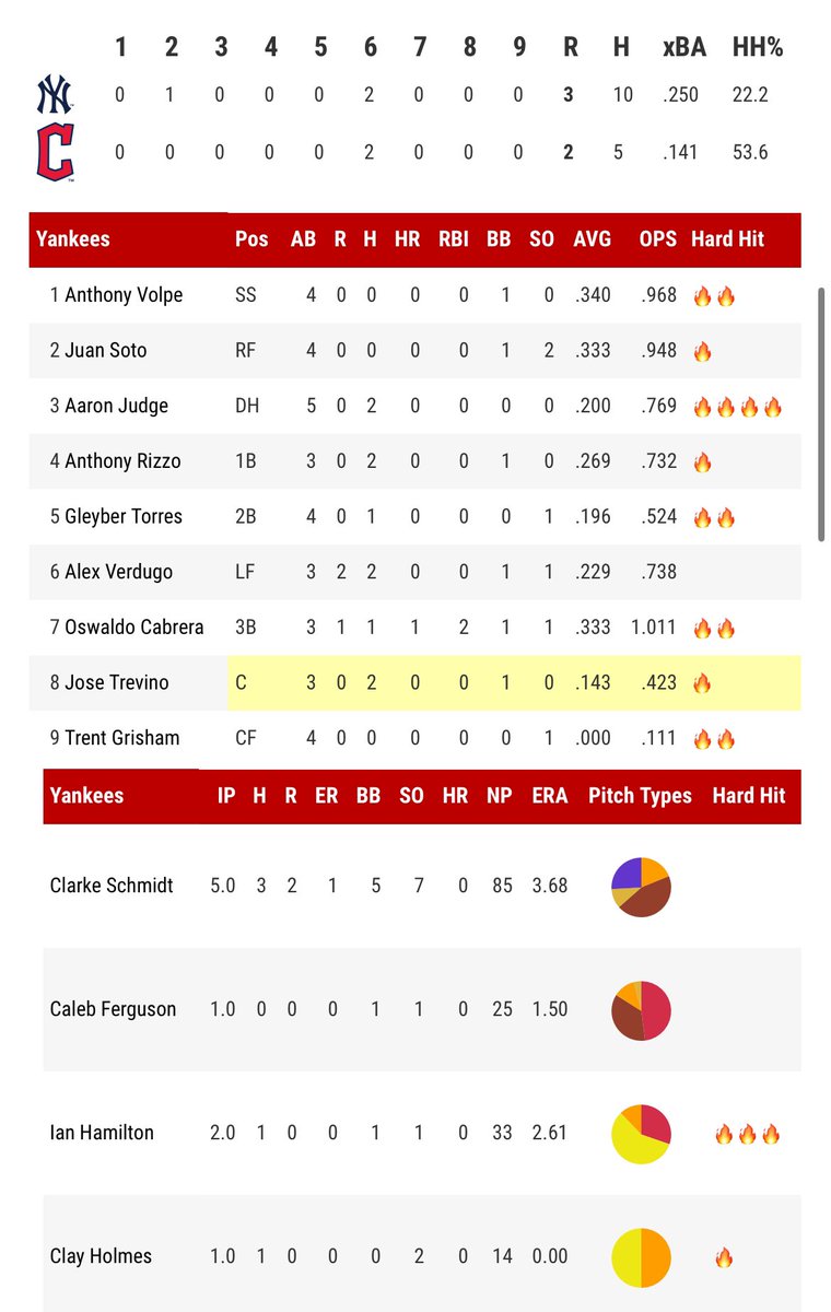 Ump came up huge there. Appreciate it blue. Yanks take game 1. Tons of hard hit balls. 4 guys with multiple hits. Rizzo and Verdugo reached 3 times each.