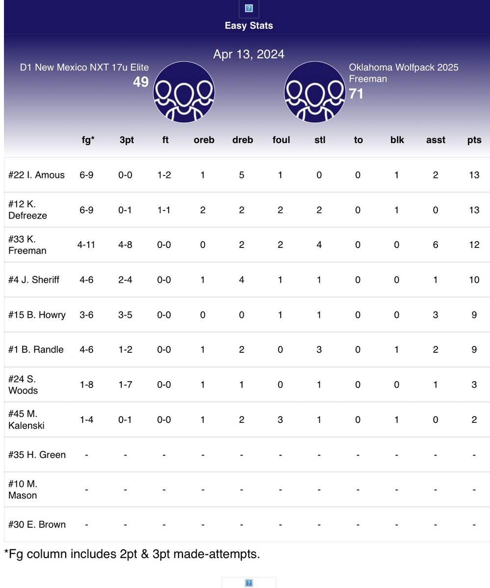 🏀Game 1. Vs Vegas Prominent Elite tough loss 63-70 . 🏀Game 2. Vs D1 New Mexico Elite great team win 4 kids in double figures 72-52. Great bounce back game. 🔥Special Shout out to @jacksheriff_4 ‘26 playing up & at a high level.💪🏾 @PRO16League @NXTPROHoopsSW @shanku_nair