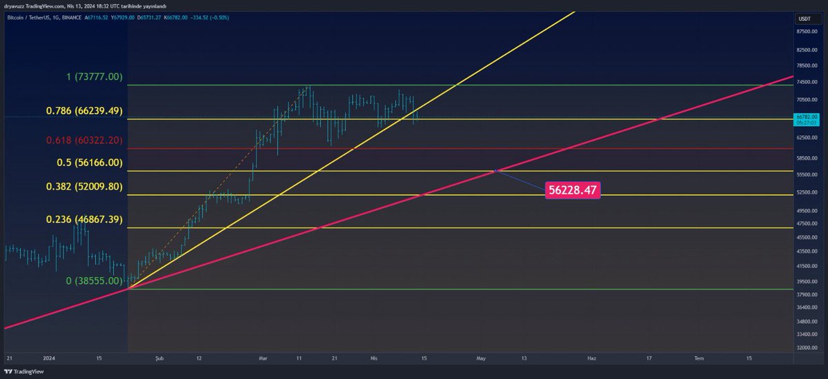 #btc 12 ekşmden başlayan kırmızı trend desteği 56,228 seviyeleri gösteriyor alım konusunda çok aceleci davranılmamalı