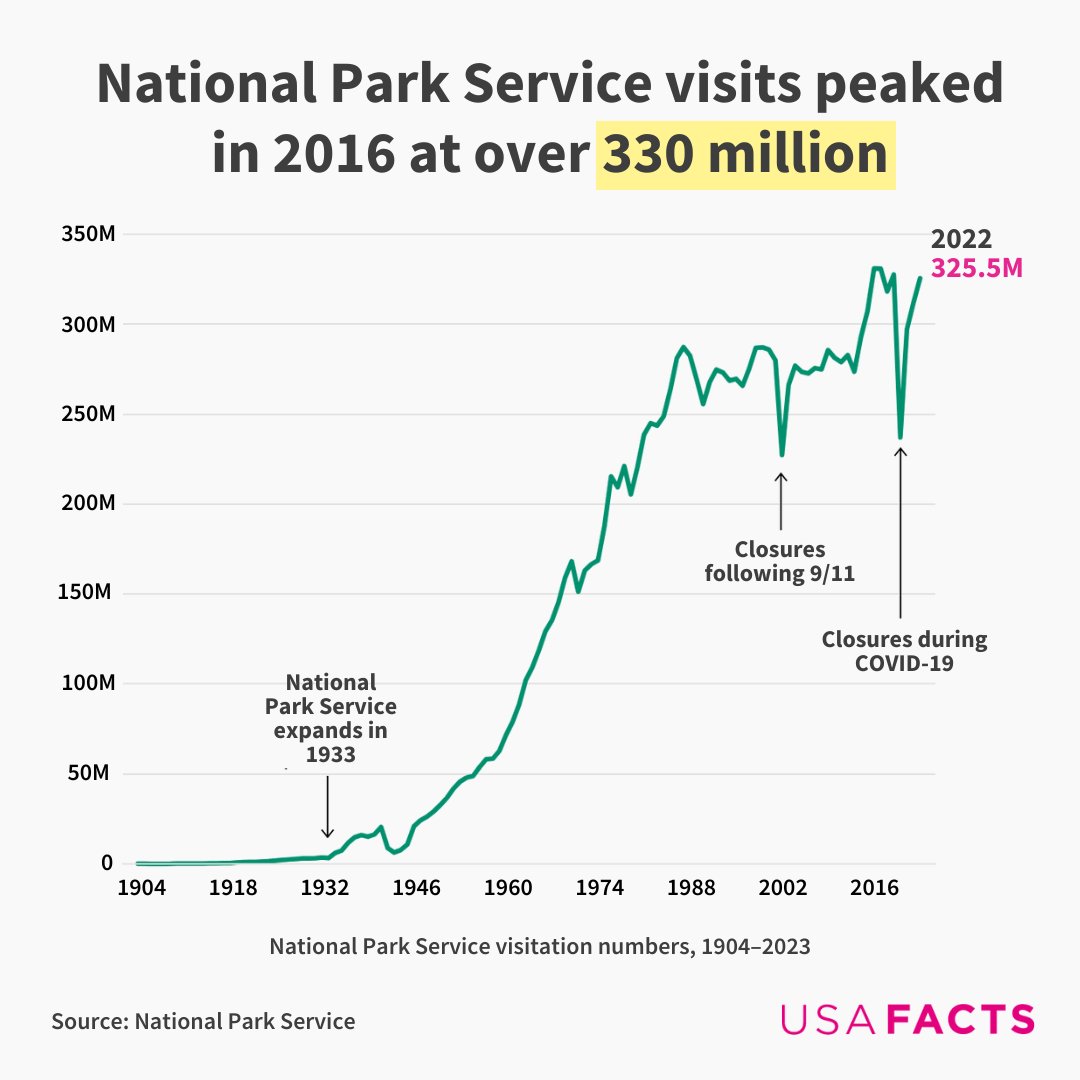 Outdoor lovers: #NationalParkWeek begins next Saturday, April 20 and runs through Sunday, April 28, with entrance fees waived on Saturday, April 20. In 2023, national park visitation numbers reached 325.5 million. Visitations peaked in 2016 at nearly 331 million visits.