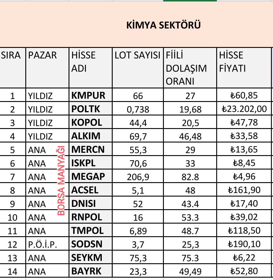 💂‍♂️ KİMYA SEKTÖRÜNDE BULUNAN TÜM HİSSELERİN LOT SAYISI FİİLİ DOLAŞIM ORANLARI VE GÜNCEL FİYATLARI 
#KMPUR #POLTK #KOPOL #ALKIM #MERCN #ISKPL #MEGAP #ACSEL #DNISI #RNPOL #TMPOL #SODSN #SEYKM #BAYRK