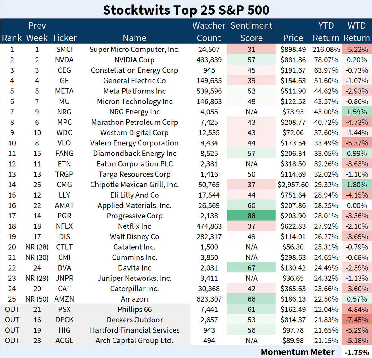 Welcome to the Stocktwits Top 25 Newsletter for Week 7 of 2024! The ST Top 25 reports the 25 best-performing stocks in the $SPY, $QQQ, and $IWM YTD and tracks their performances over time The $SPY Top 25 list kicks us off slightly underperforming the index this week