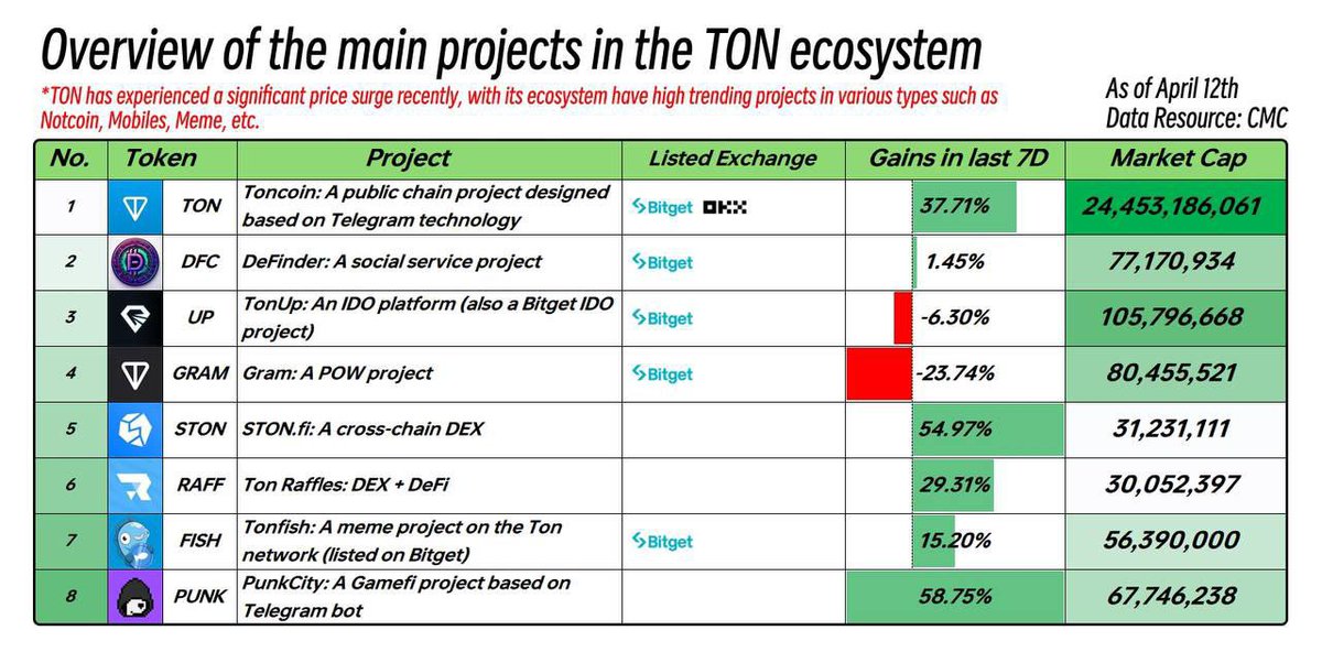 Crypto_Expert_C's tweet photo. $TON Ton blockchain founded by Telegram's official has been gaining momentum lately, ranking 9th in market capitalization The Ton ecosystem is also experiencing a major boom.  Stay tuned for more exciting developments!  #Ton @BitgetENOfficial 

@BitgetBuilders https://t.co/WcHCg3ea1M