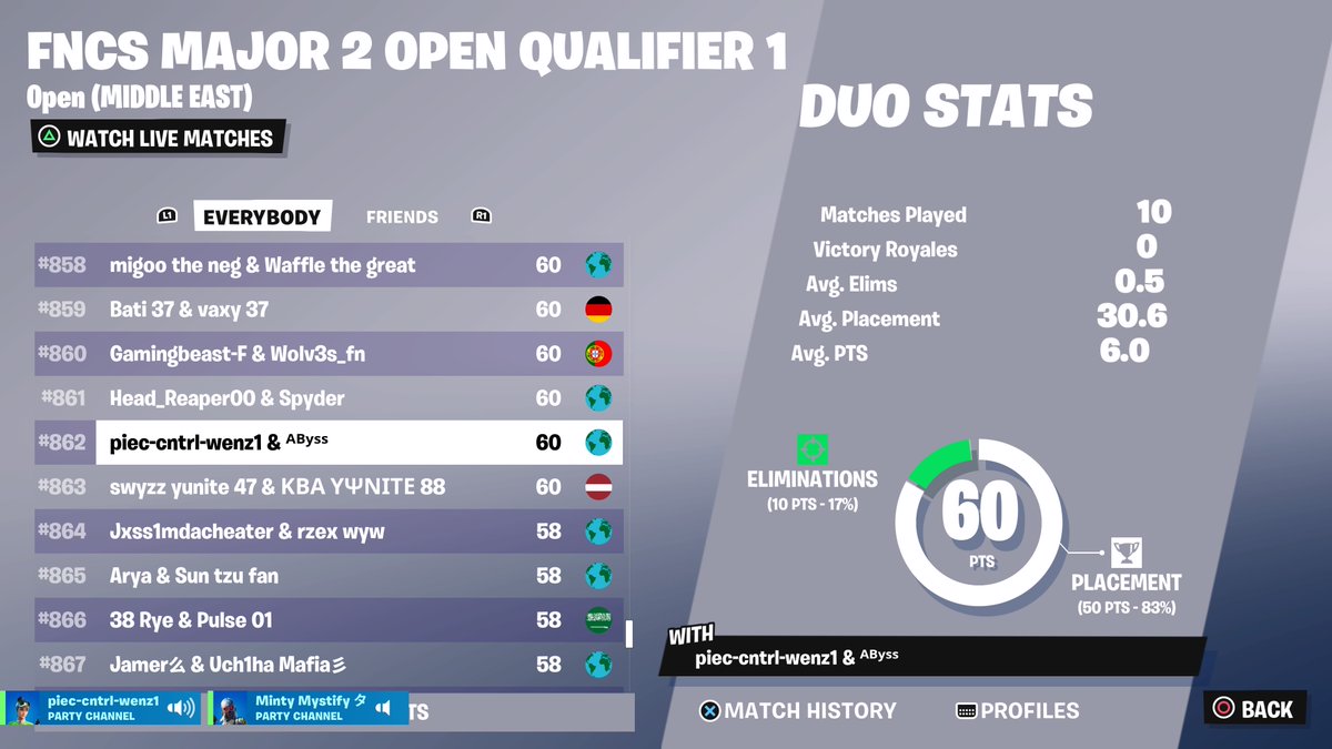 unlucky go next..
first semis I’m defo getting top 250 next time 🏆
cheaters,campers,pro is why we placed bad