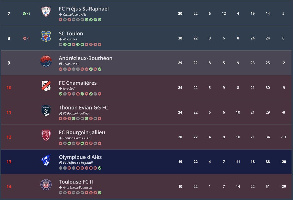 Le classement à jour après cette 22e journée Classement complet : allez-ales.fr/saison/equipe-…