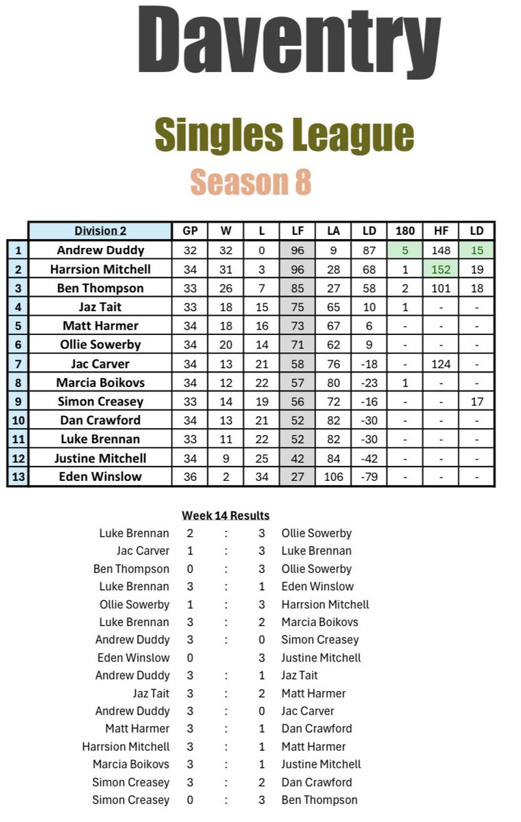 davdarts180's tweet photo. Daventry Singles League - Season 8 - Week 14 https://t.co/vr088dFBMp