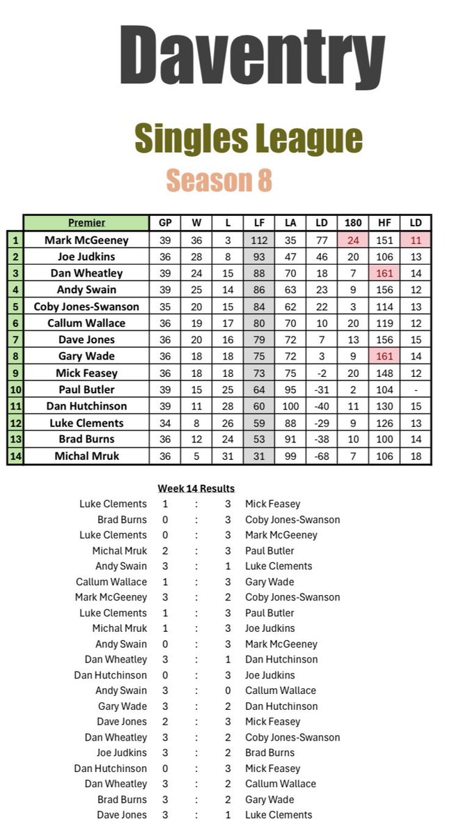 davdarts180's tweet photo. Daventry Singles League - Season 8 - Week 14 https://t.co/vr088dFBMp