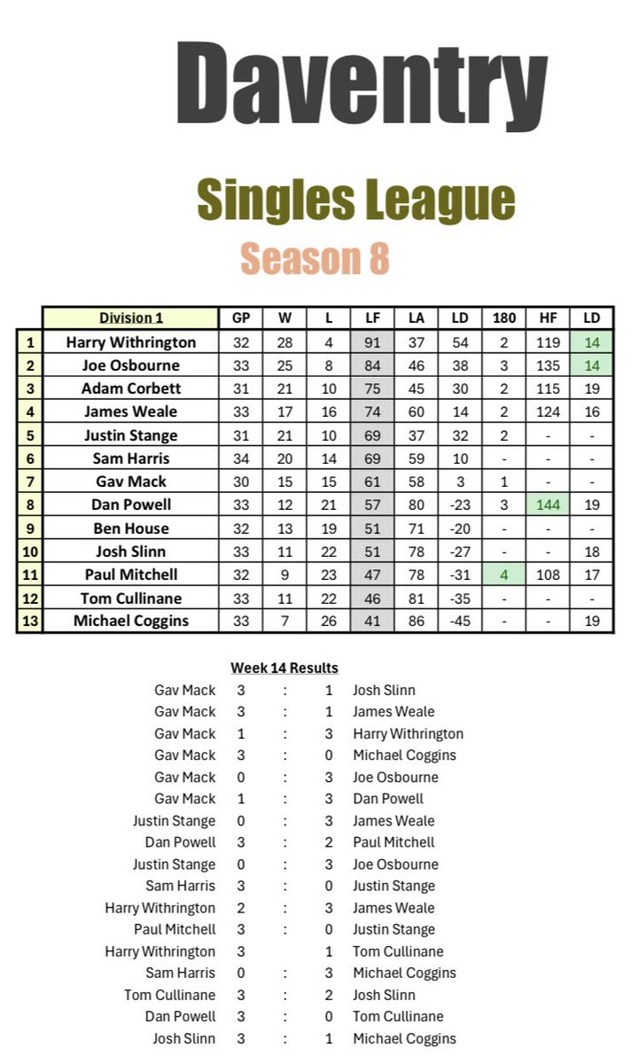 davdarts180's tweet photo. Daventry Singles League - Season 8 - Week 14 https://t.co/vr088dFBMp