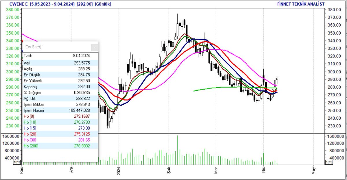 Trendde öne çıkan bir hisse var #CWENE Not: Bu çalışma sadece teknik tarama sonucudur.