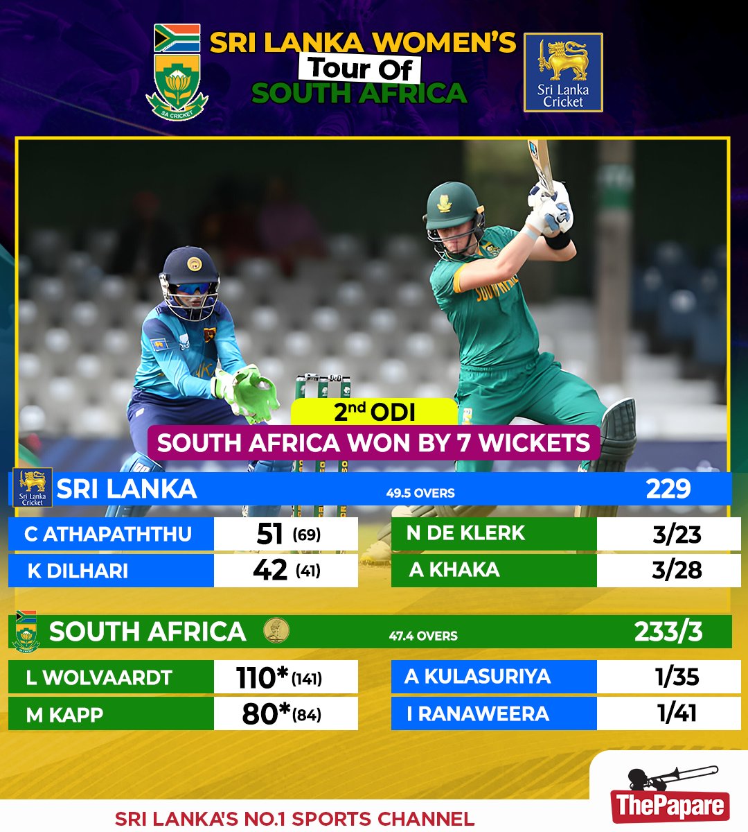 South Africa registered a convincing win over Sri Lanka in the second Women’s ODI of the three-match series at Kimberley.

#WomenCricket #SAvSL

More 👉 bit.ly/TPCricket