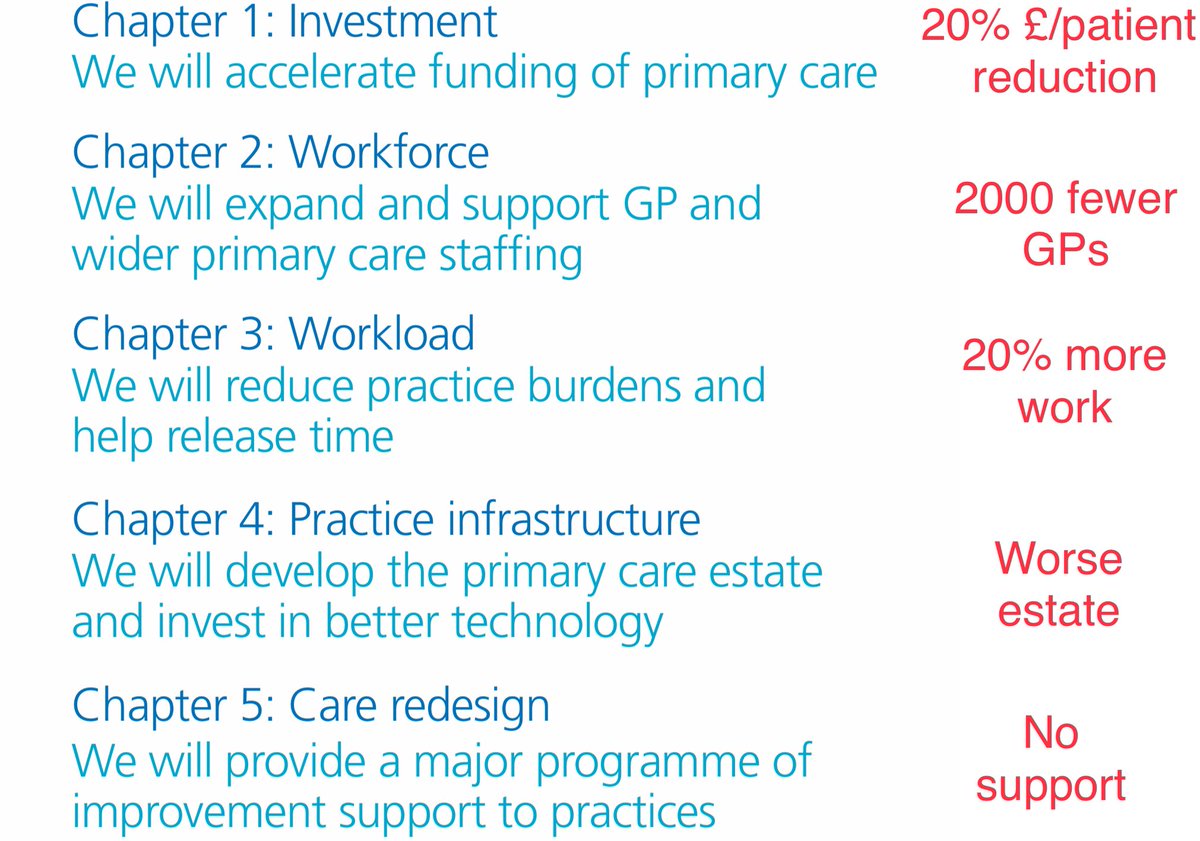 NHS England - General Practice Forward View 2016 The result of leadership plans & vision - failure has been rewarded, most have left roles but NHSE leaders have continued, not learned any lessons from the past 8yrs General Practice - Patient care - FAILED england.nhs.uk/wp-content/upl…