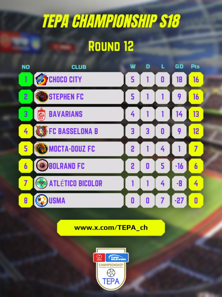 #TEPAchS18 round 12

The fight for the lead still on fire between @sang_chocoo and @Steve_Shelby25 👀

2 wins in a row for MOCTA-DOUZ FC @akram_mokh36748, finally they are back to the right way?🤔

#TEPA #TopEleven

More details ⬇️
challenge.place/c/6611b5863bda…