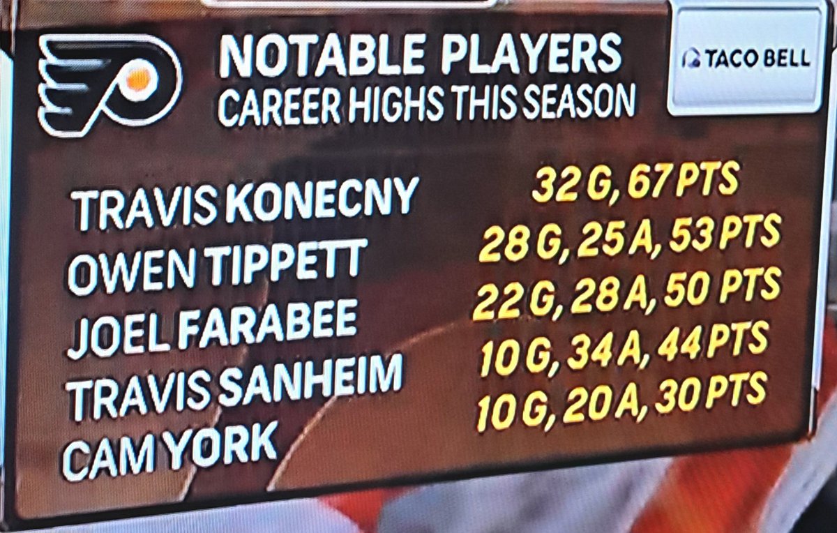 Career highs for Flyers players this season as per the broadcast

Important that some of the Flyers young players continue to develop and get better

Huge season for Cam York taking that next step. He's been great defensively and has shown offensive skill as well

@FlyersKnitty