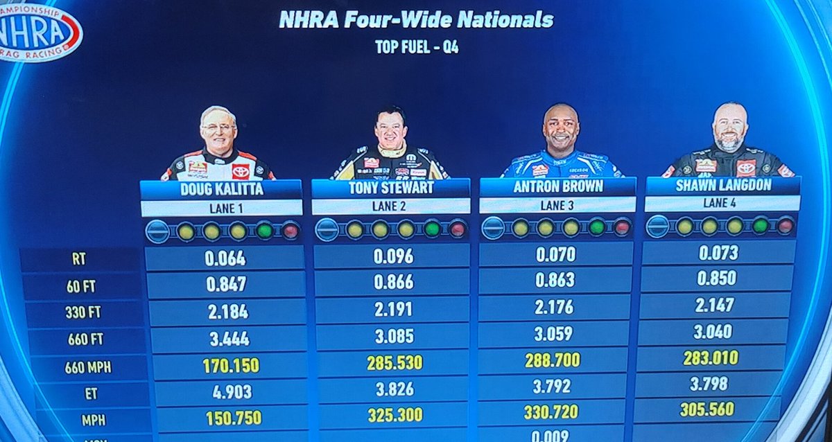 Antron Brown (@antronbrown) wins the 2Fast2Tasty Mission Final Round with a pass of 3.792 at 330.720 mph over @Air_Doug, @TonyStewart and @ShawnLangdon333. 

#NHRA | #Vegas4WideNats