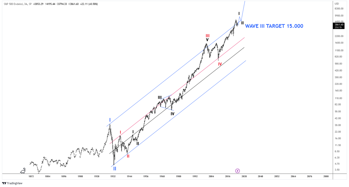 #SP500 1932-2024. Blue III. wave, always inflation. Elliott Wave channel pullback. #DAX #İBEX35 #SSEC #XAUUSD #EURUSD