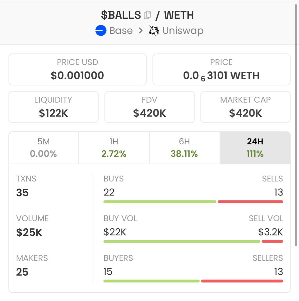Blueballsai's tweet photo. Whole market is down but $BALLS is up.

Up 111% in 24 hours , HIGHER https://t.co/xHYqgGW8zi