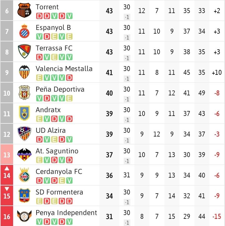 😱 Arranca la J.31 con el Cerdanyola FC sorprendiendo al líder CFB Futur. El #VCFMestalla no evita el descenso directo, al menos esta semana.

🔥 Se comprime, aún más, la clasificación. El descenso al rojo vivo y los de ANGULO obligados a ganar mañana para mantener la distancia.