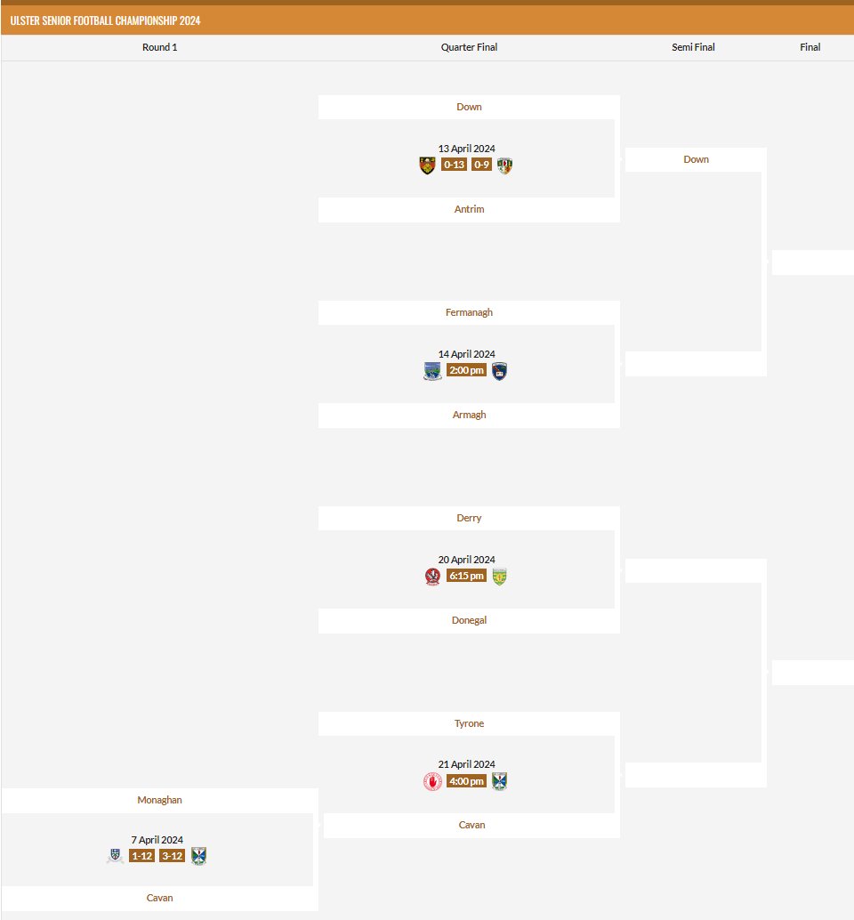 Results / Fixtures: @UlsterGAA SFC: @OfficialDownGAA 0-13 0-9 @AontroimGAA @FermanaghGAA v @Armagh_GAA (14/4 @ 2:00pm) @DoireGAA v @OfficialDonegal (20/4 @ 6:15pm) @TyroneGAALive v @CavanCoBoardGaa (21/4 @ 4:00pm) More: finalwhistle.ie/gaelic/calenda… Join Our Supporters Club:…
