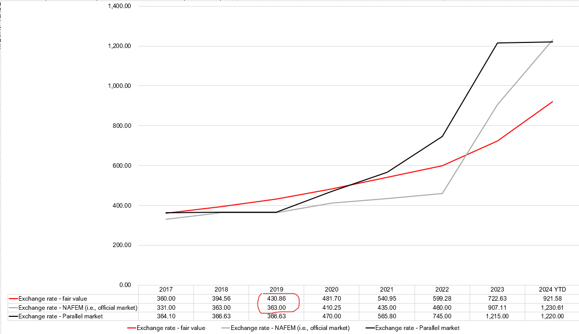 In 2019, the exchange rate was about 18% overvalued. But it remained so because the CBN had enough weaponry in its arsenal to defend the currency. During this period, there were also structural inflation (that we still have today). The economy stabilised because the right