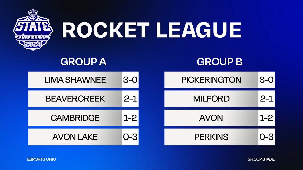 Final results for Rocket League Group play here at the @esports_ohio State Championship!