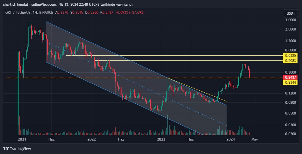 chartistkendal's tweet photo. #GRTUSDT #GRT $grt grafiğin resmen sesi var biz çizdik o söz dinledi. ilk aldığımızda 3x yaptı hedefe gelince sattık. Şimdi sattığımız yerden %55 düşerek düşüş hedefimizi de aldı. Sattıklarımı tekrar yerine koydum. 0.23 altında kapanış yapmadığı sürece ilk hedefimiz 0.63 cent. https://t.co/bvFYq1XFVw
