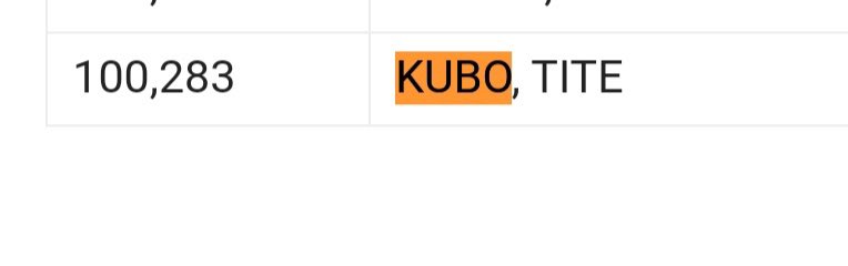 -there was only 80 authors to sell 100k or more copies in 2023(in the U.S), and Tite Kubo was one of them.

-keep in mind that there are 11,928 different author names on the entire Circana BookScan list for 2023.