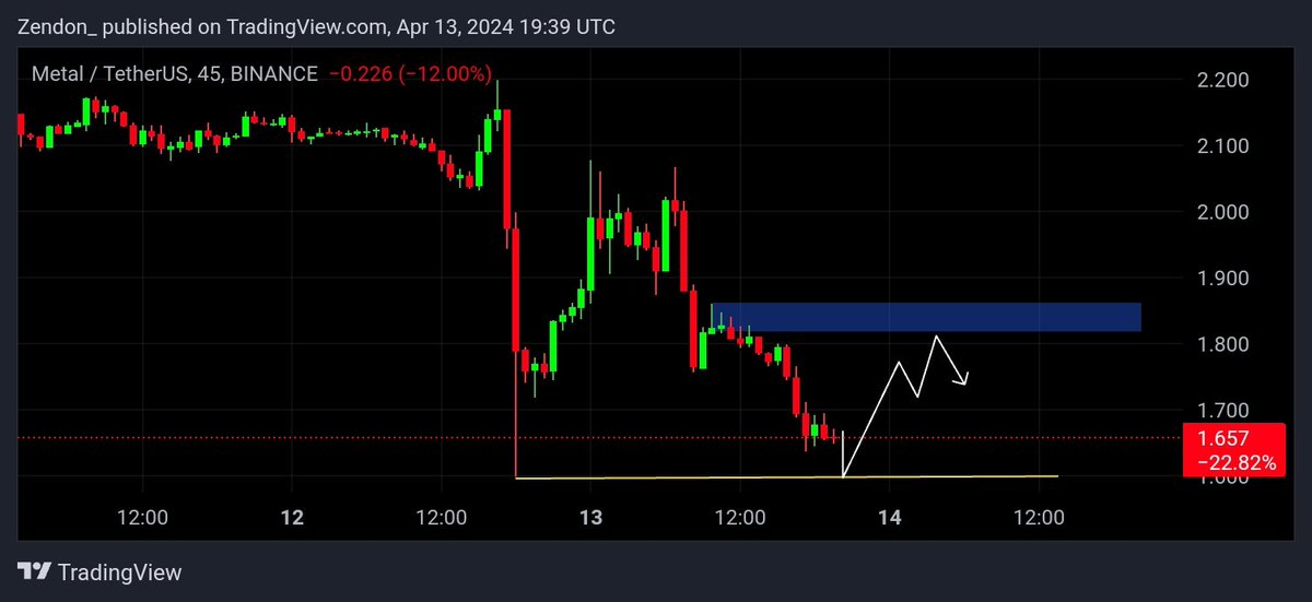 $MTL is now approaching the horizontal line, signaling a weak low. I anticipate it will rally again from this level.

#MTL #MTLUSDT