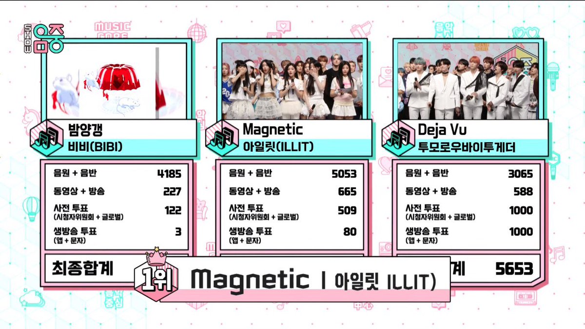 globalmyeon's tweet photo. #ILLIT takes home #Magnetic3rdWin on Music Core, making them the first 5th generation girl group to win on the music show.

It is #ILLIT3rdWin. https://t.co/2KWg6fZRvd