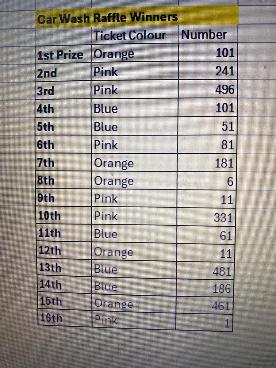 The winners of today's car wash raffle are below 👇 Huge thanks to all that came out to support the lads and, also, well done to the u17 coaches and mentors for facilitating!