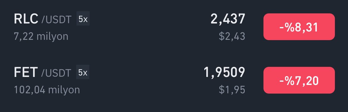 Boştaki tüm parayla ekrandaki rakamlardan $Rlc ve $Fet ‘e + 1,24’den $BGB ‘ye ekleme yaptım. Para bitti. Tamamen maldayım uzun zaman sonra. Ara yükselişler yakalarsam yeniden %25/30 USDT çıkartmak istiyorum.