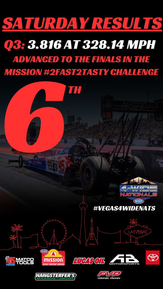 Antron Brown advanced to the finals of the @MissionFoodsUS #2fast2tasty challenge. Went 3.816 at 328.14 in Q3. Currently in 6th. #vegas4widenats 

@matcotools ☆ @Lucas_Oil ☆ @ToyotaRacing ☆ @Hangsterfers ☆ @FVPparts