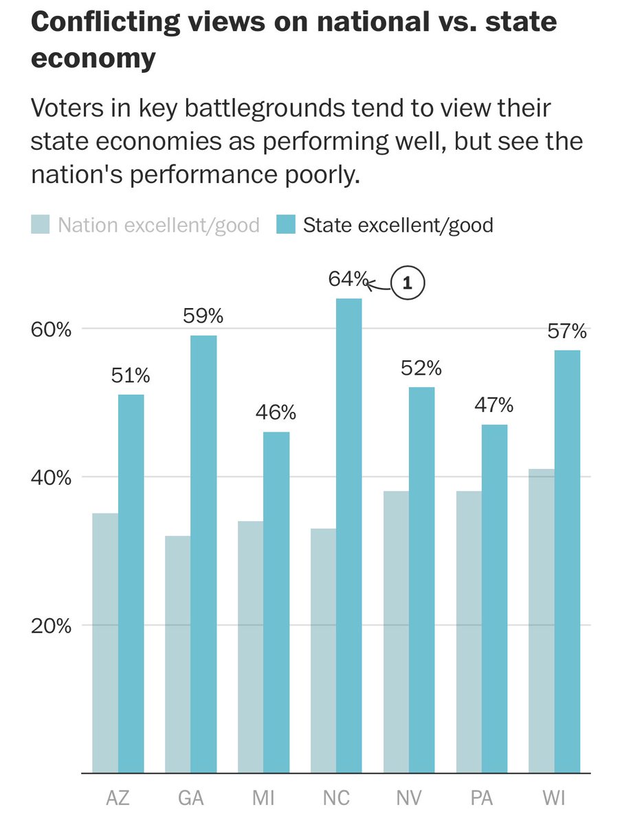 It’s interesting that the local economy in every state is better than the national economy