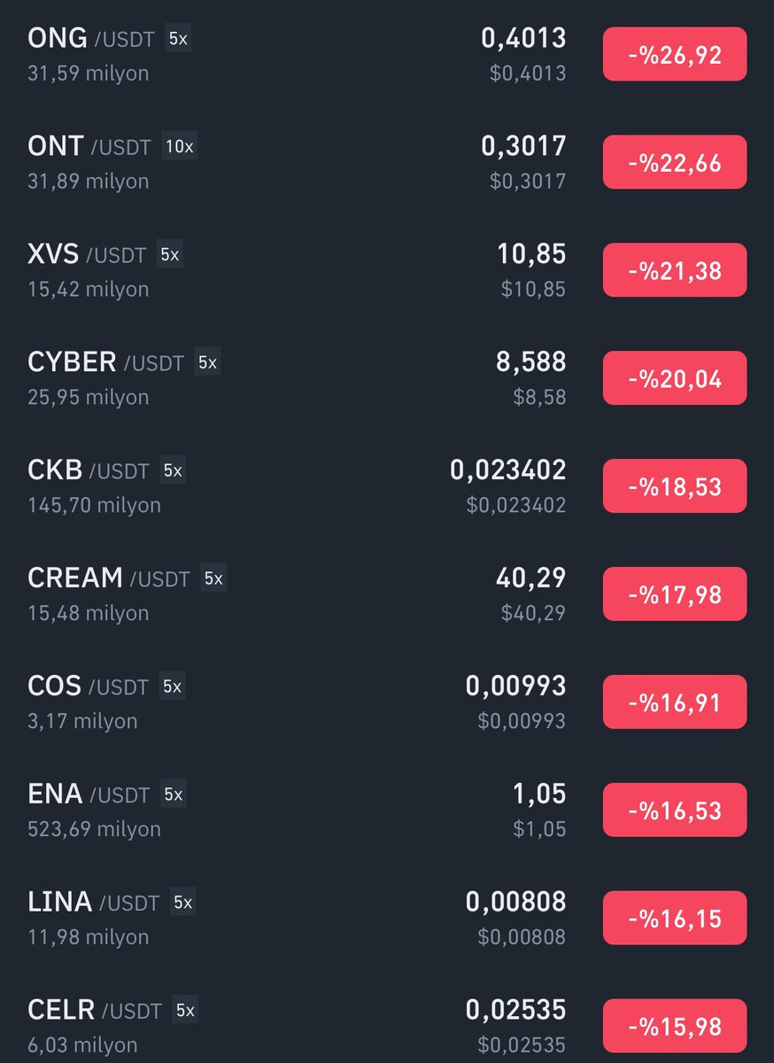 Dominans 60 olursa altcoin zamanı ⏱️ Peki hangi coini Hodl etmeliyiz gitmeyen ucuz ve potansiyel ne olabilir yazalım ;) Birlikte istişare edelim;) Metaverse olarak Sand Fan token olarak Chz Aklıma gelenler Piyasa kan gölü ama biz işimize bakalım düşüşte ne alırız konuşalım