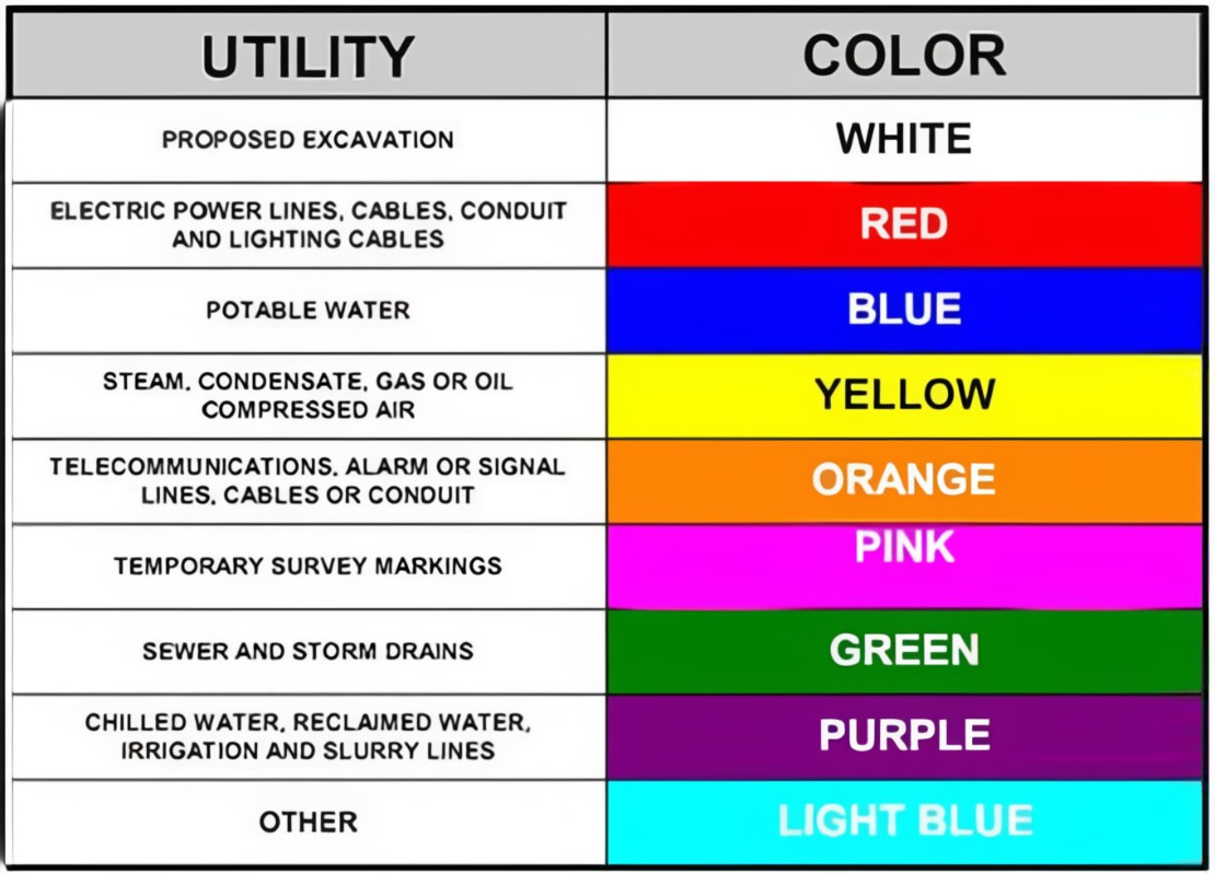Spring means more often, you’ll start seeing the colors of utility flags indicating construction work.  #knowyourcolors  #digsafemonth #clickbeforeyoudig #digsafe #NDSM