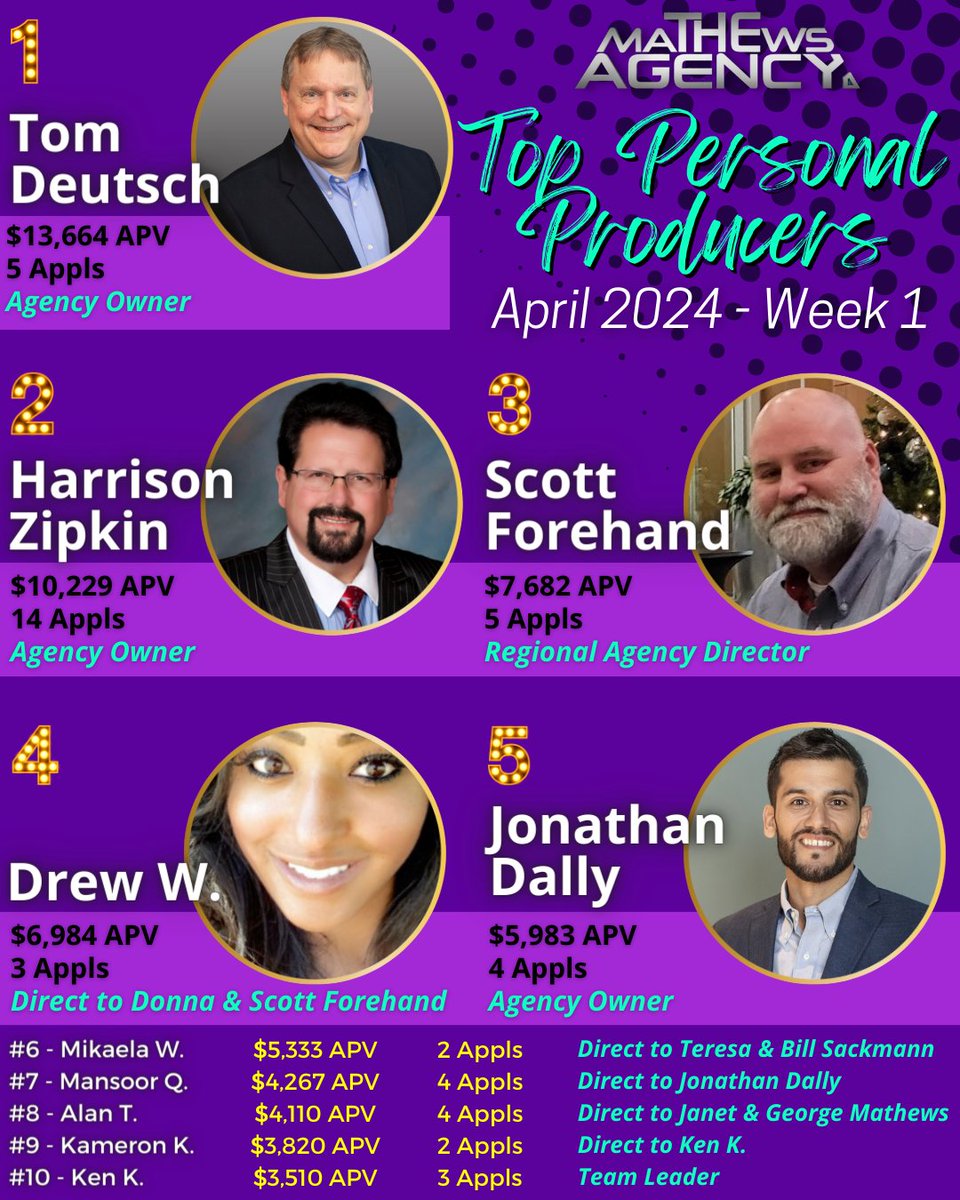 Woohoo! 💥 Congratulations to our TOP PERSONAL #PRODUCERS for April 2024 - Week 1! 💥🙌

🔎 Visit us online at ➡️ themathewsagency.com

#themathewsagency #SFGLife #Quility #hiring #success #leaders #insurance #leaderboards #purpose #dedication #teamwork
